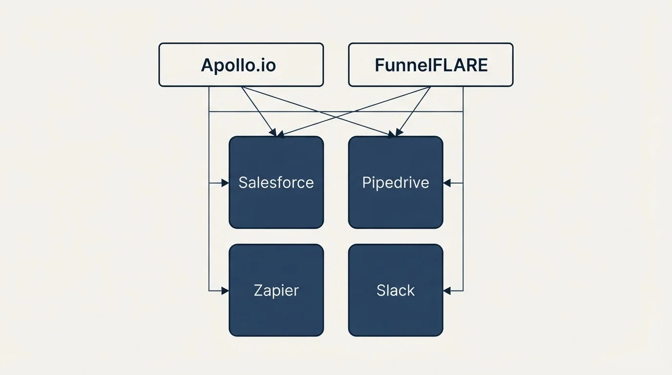 Integration grid: Integration Ecosystem (Apollo.io, FunnelFLARE, Salesforce, Pipedrive)