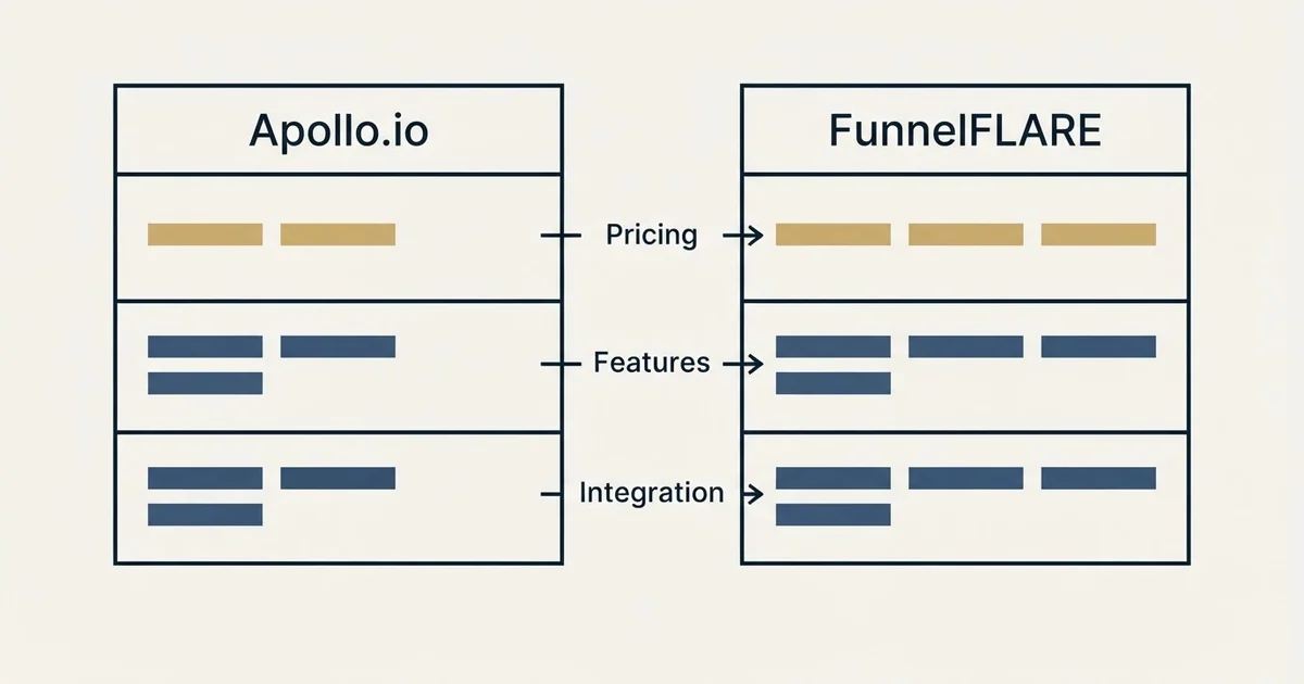 Comparison panel: Apollo.io vs FunnelFLARE (Pricing, Features, Integration)