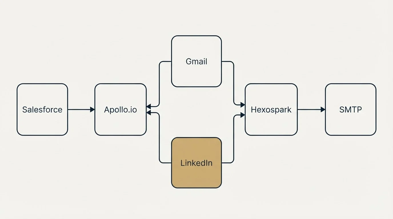 Integration flow: Integration Ecosystem (Apollo.io, Hexospark, Gmail, LinkedIn)