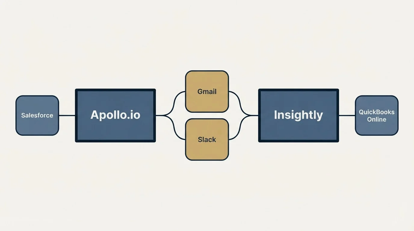 Integration schematic: Integration Ecosystem (Apollo.io, Insightly, Gmail, Slack)