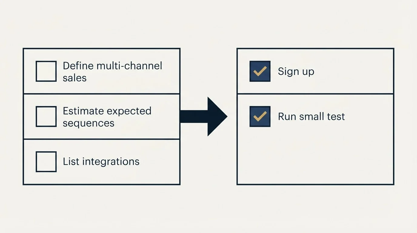 Before-and-after steps: Getting Started Checklist (Define multi-channel sales, Estimate expected sequences, List integrations, Sign up)