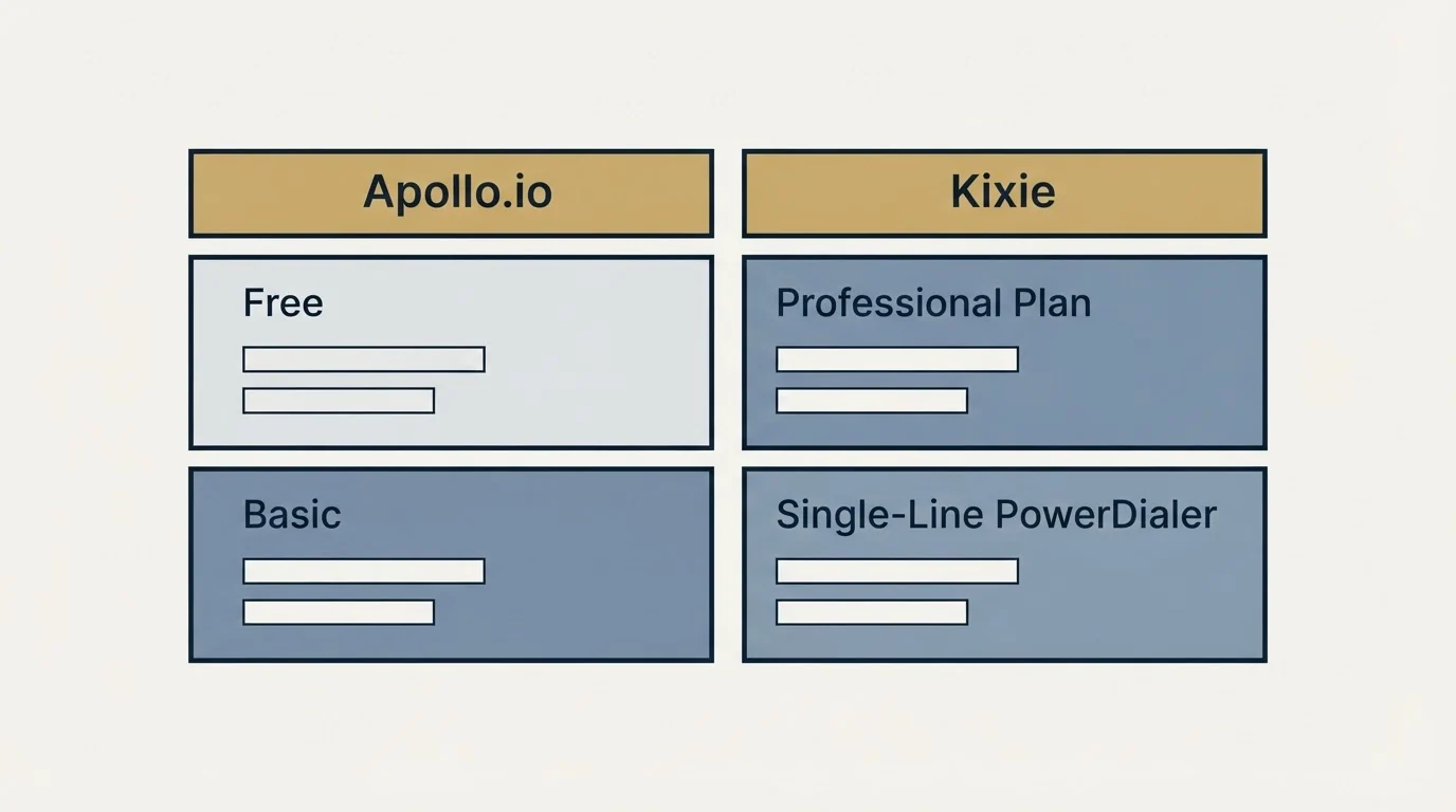 Pricing table: Pricing Comparison (Apollo.io, Kixie, Free, Professional Plan)