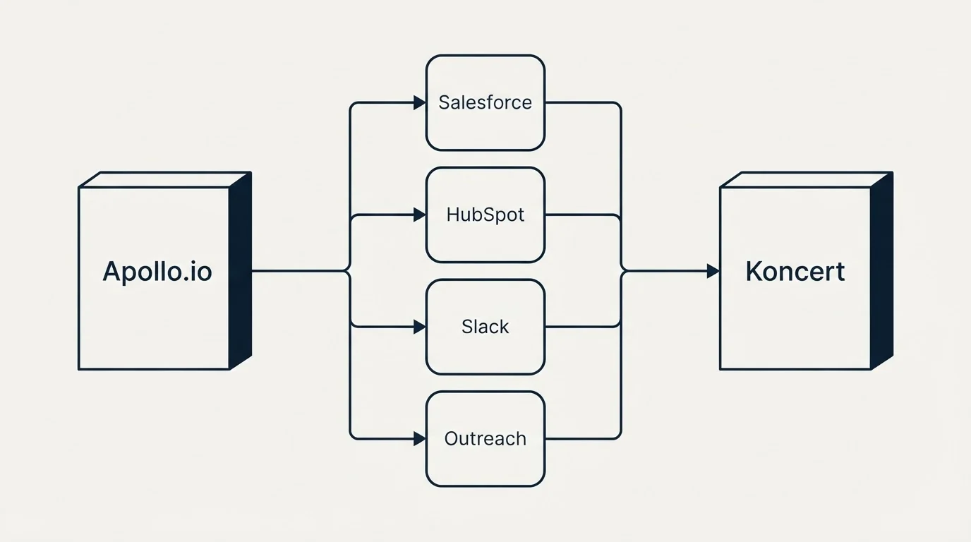 Integration flow: Integration Ecosystem (Apollo.io, Koncert, Salesforce, HubSpot)