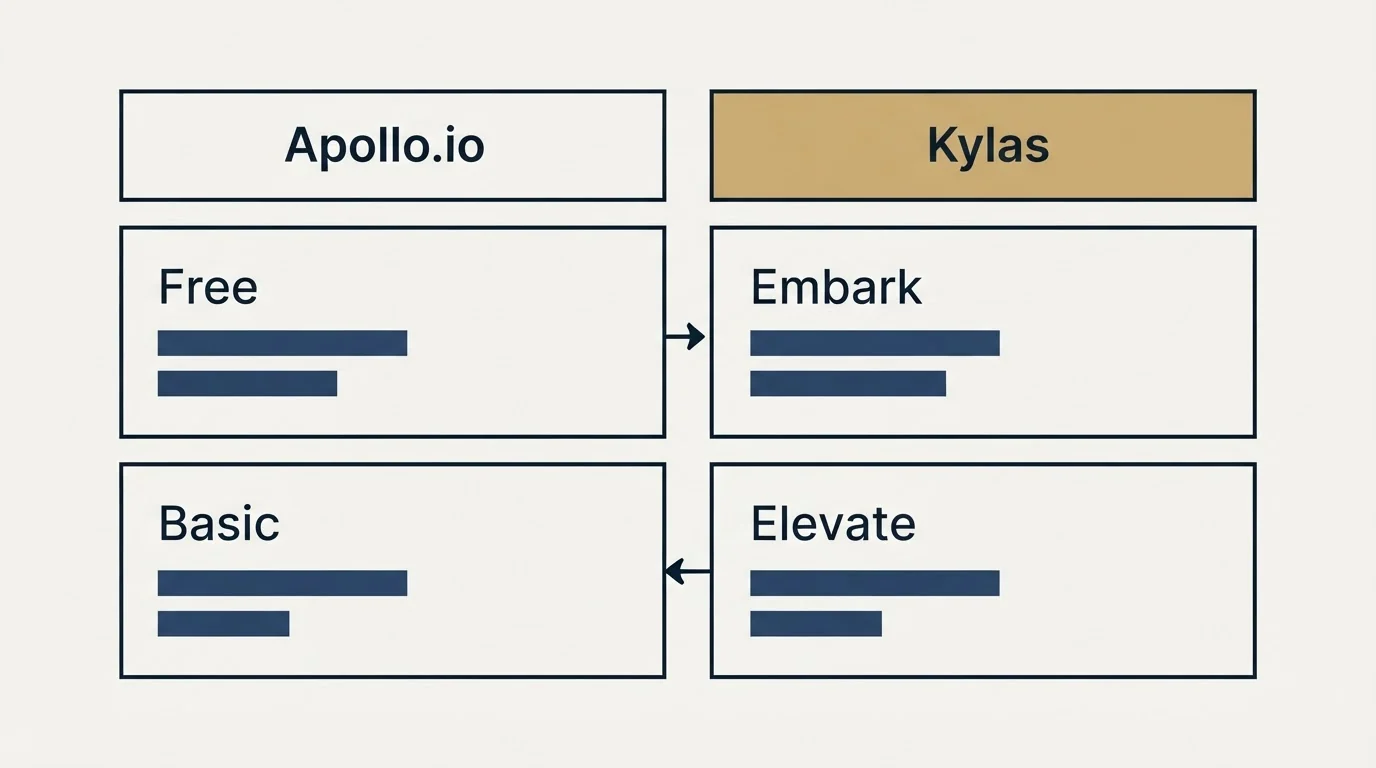 Pricing table: Pricing Comparison (Apollo.io, Kylas, Free, Embark)
