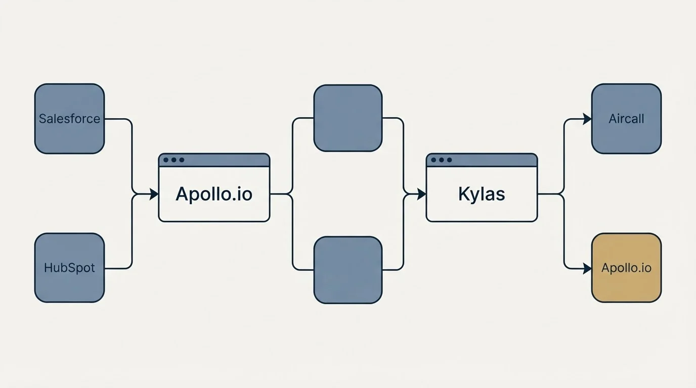 Integration flow: Integration Ecosystem (Apollo.io, Kylas, Salesforce, Aircall)
