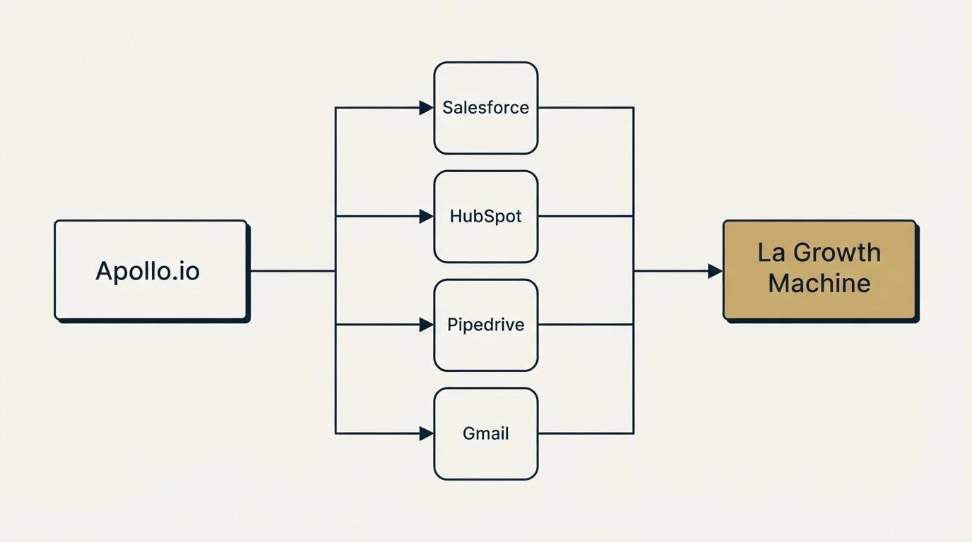 Integration flow: Integration Ecosystem (Apollo.io, La Growth Machine, Salesforce, HubSpot)
