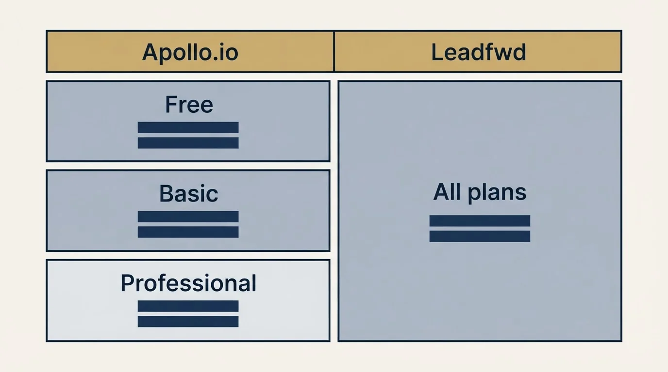 Pricing table: Pricing Comparison (Apollo.io, Leadfwd, Free, All plans)