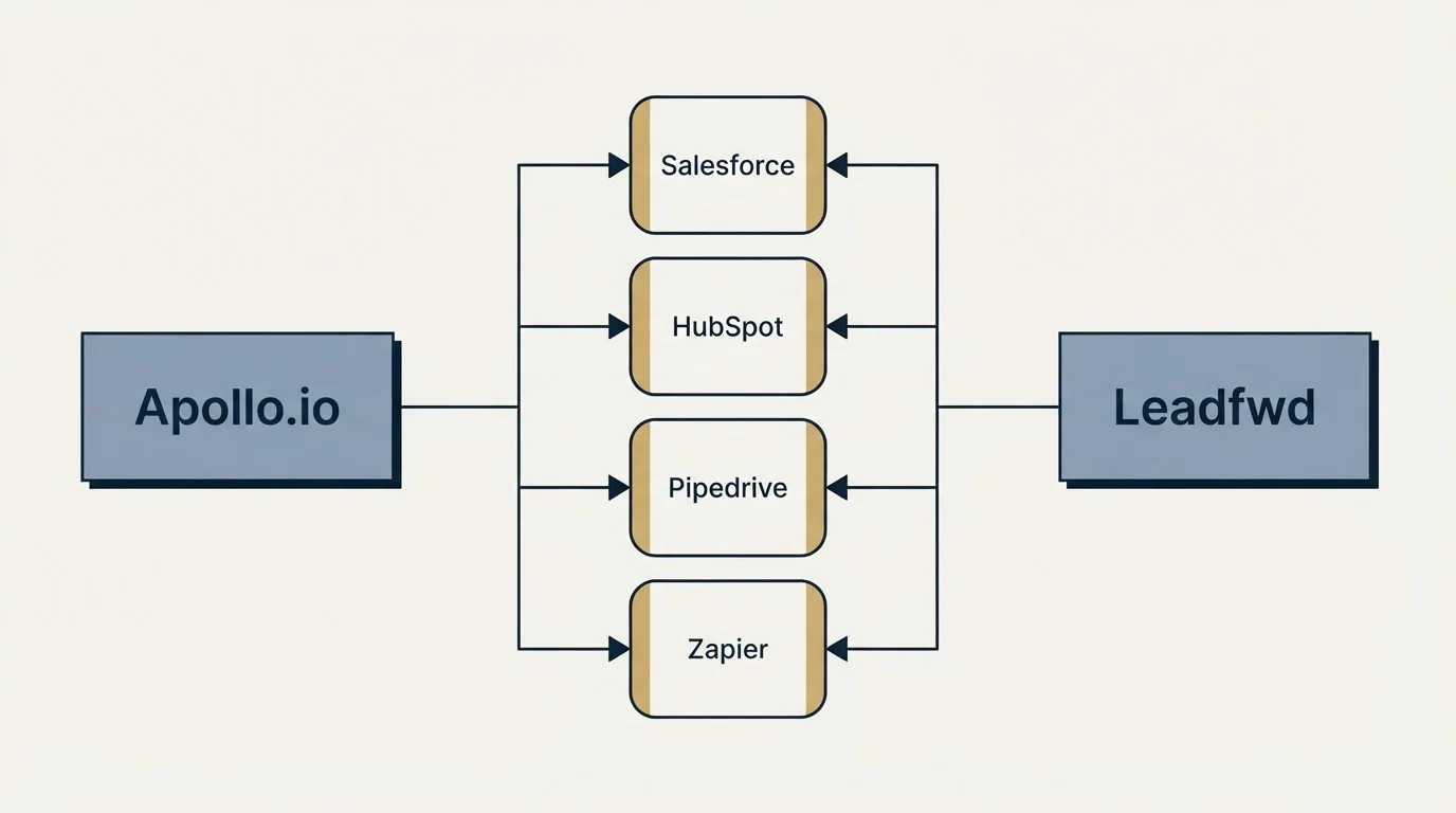 Integration flow: Integration Ecosystem (Apollo.io, Leadfwd, Salesforce, HubSpot)