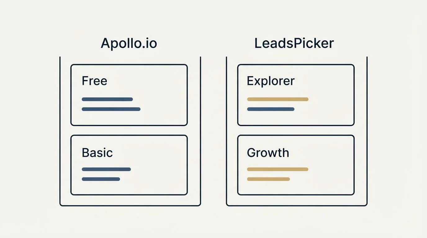Pricing panels: Pricing Comparison (Apollo.io, LeadsPicker, Free, Explorer)