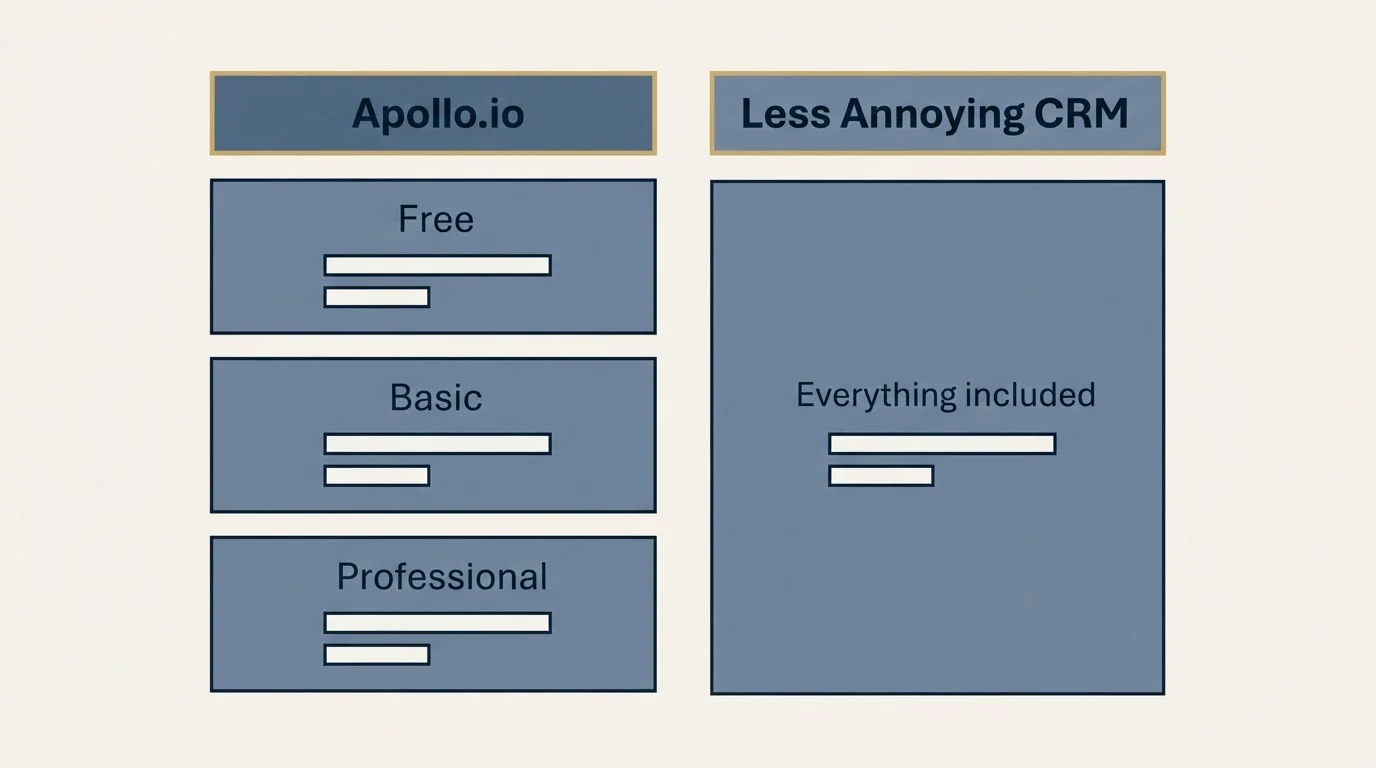 Pricing table: Pricing Comparison (Apollo.io, Less Annoying CRM, Free, Everything included)