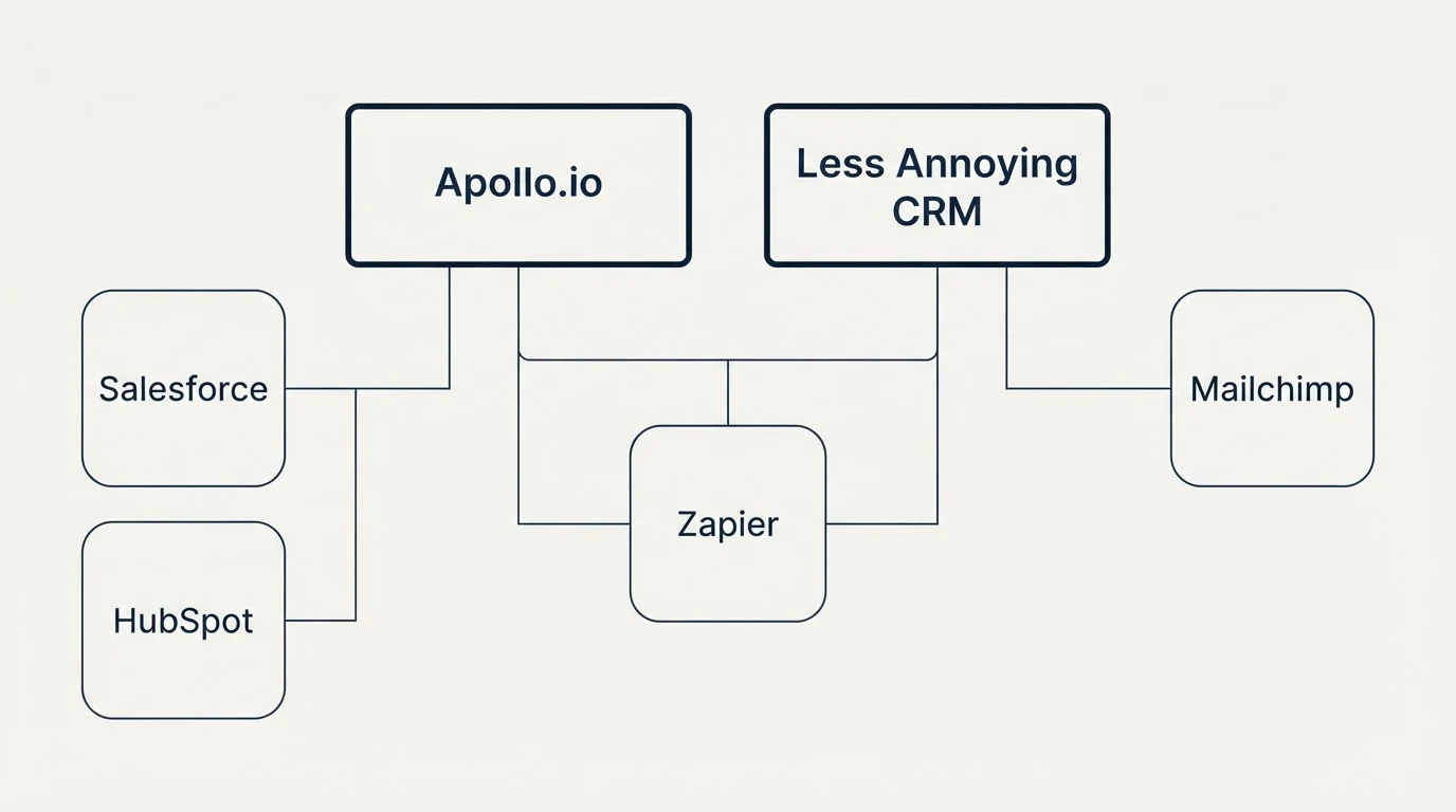 Integration grid: Integration Ecosystem (Apollo.io, Less Annoying CRM, Zapier, Salesforce)