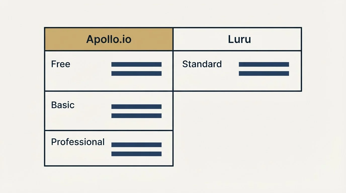 Pricing table: Pricing Comparison (Apollo.io, Luru, Free, Standard)