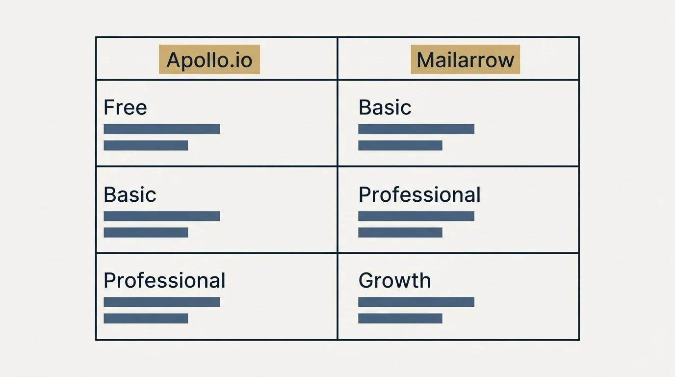 Pricing table: Pricing Comparison (Apollo.io, Mailarrow, Free, Basic)