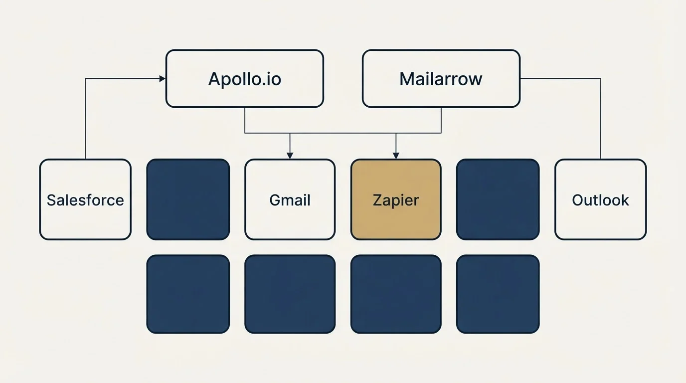 Integration grid: Integration Ecosystem (Apollo.io, Mailarrow, Gmail, Zapier)