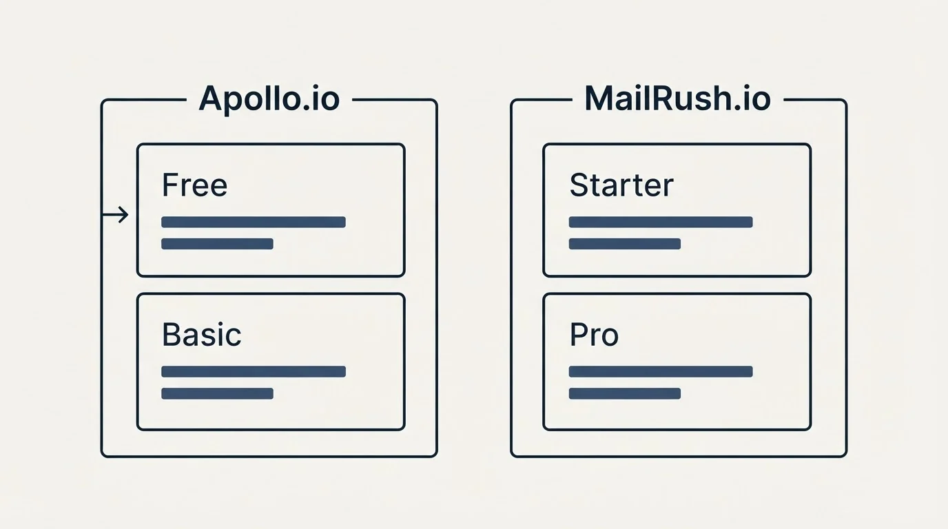 Pricing panels: Pricing Comparison (Apollo.io, MailRush.io, Free, Starter)