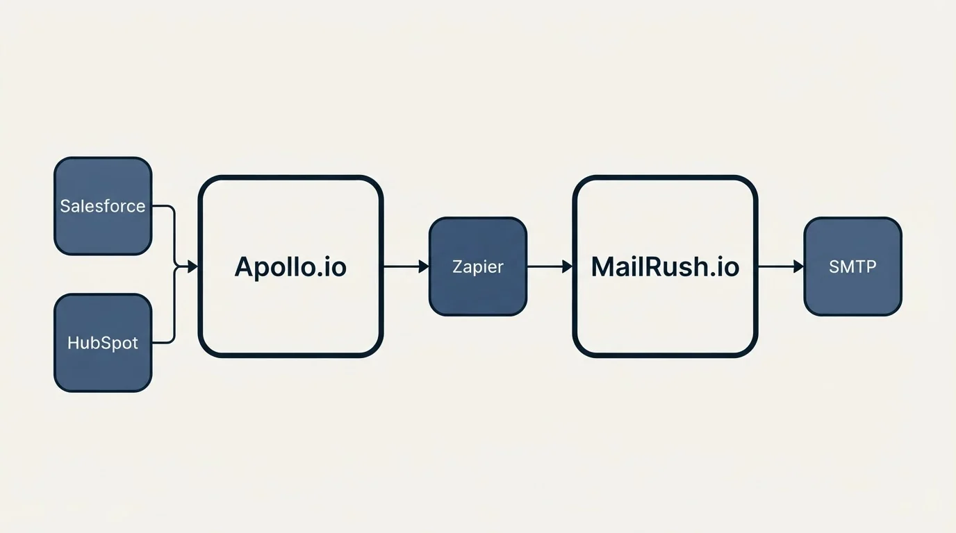 Integration schematic: Integration Ecosystem (Apollo.io, MailRush.io, Zapier, Salesforce)