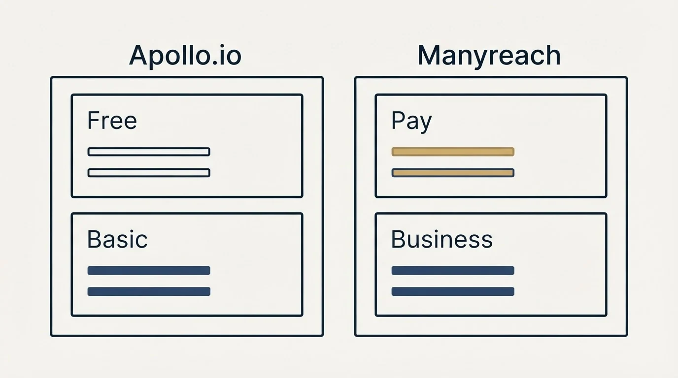 Pricing panels: Pricing Comparison (Apollo.io, Manyreach, Free, Pay)