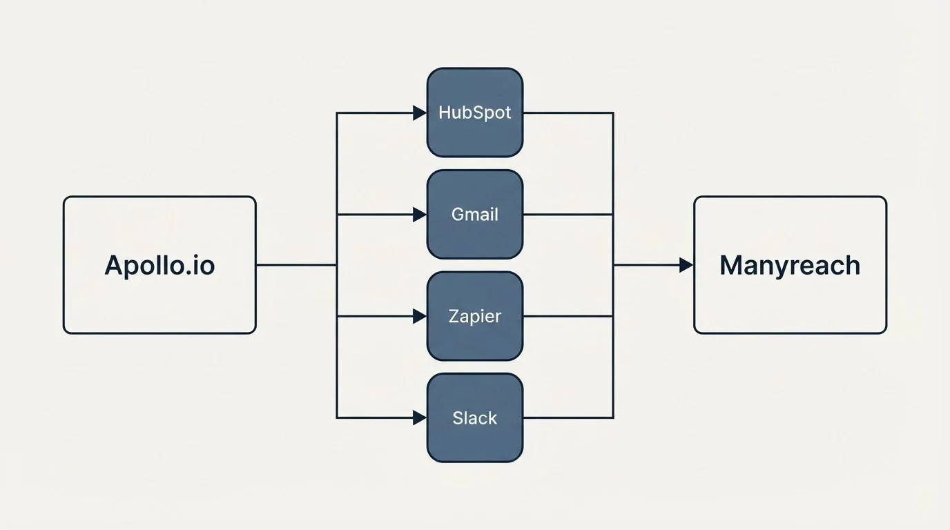 Integration flow: Integration Ecosystem (Apollo.io, Manyreach, HubSpot, Gmail)