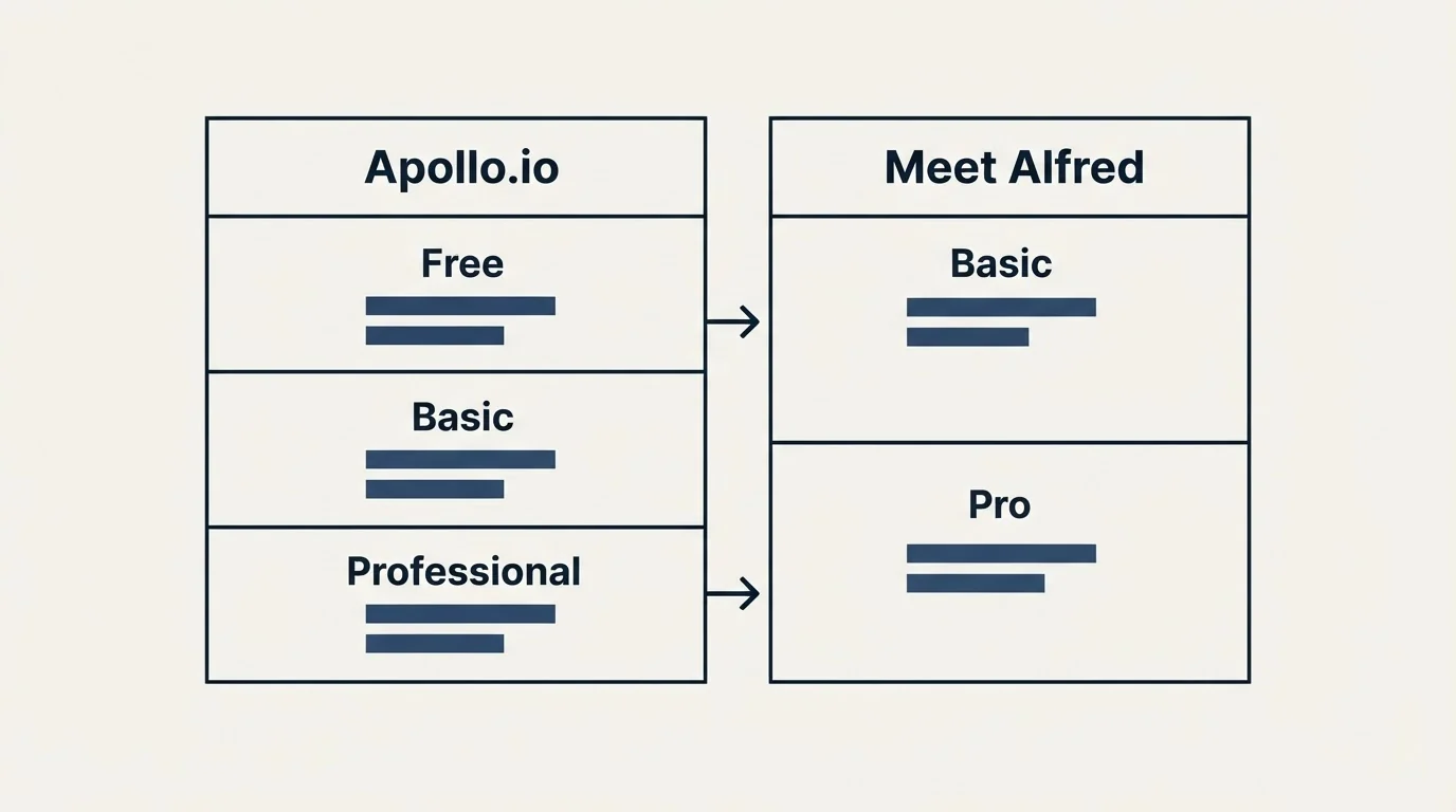 Pricing table: Pricing Comparison (Apollo.io, Meet Alfred, Free, Basic)