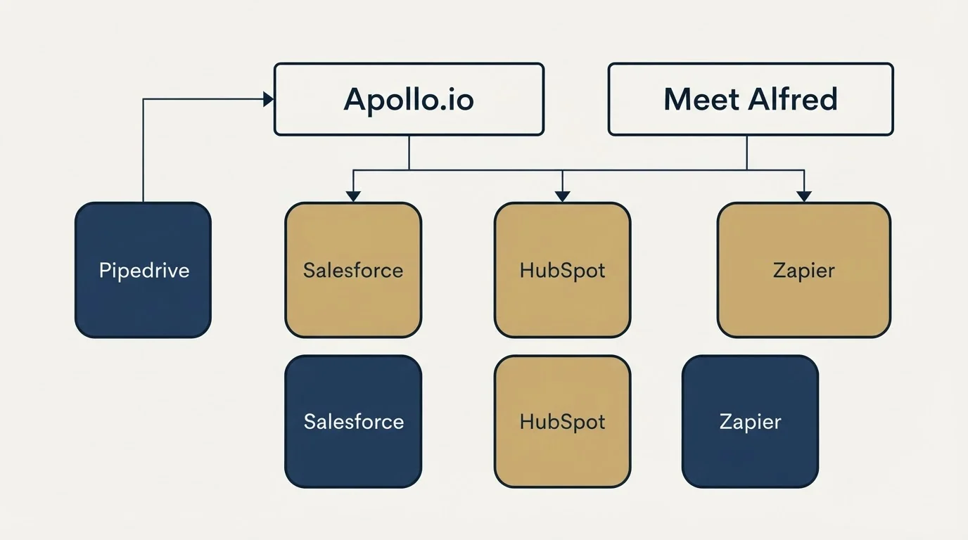 Integration grid: Integration Ecosystem (Apollo.io, Meet Alfred, Salesforce, HubSpot)
