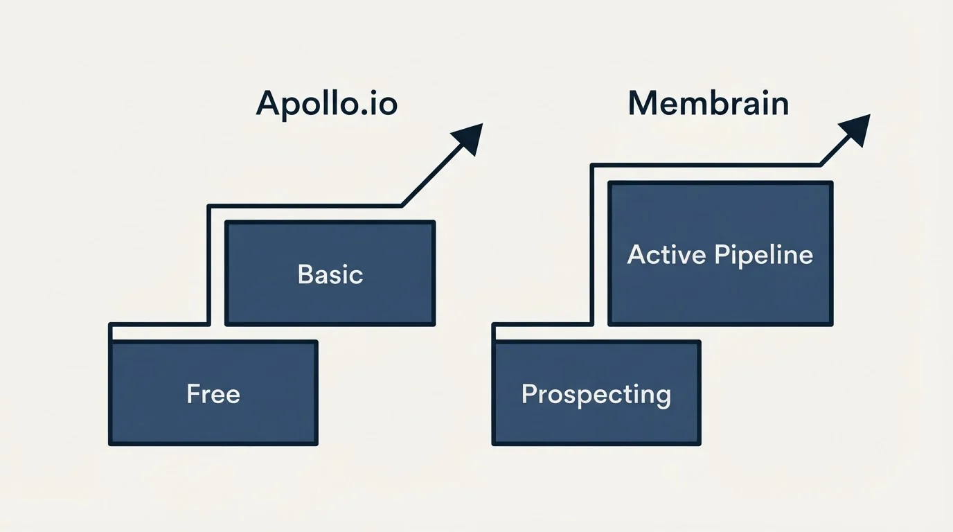 Pricing ladder: Pricing Comparison (Apollo.io, Membrain, Free, Prospecting)