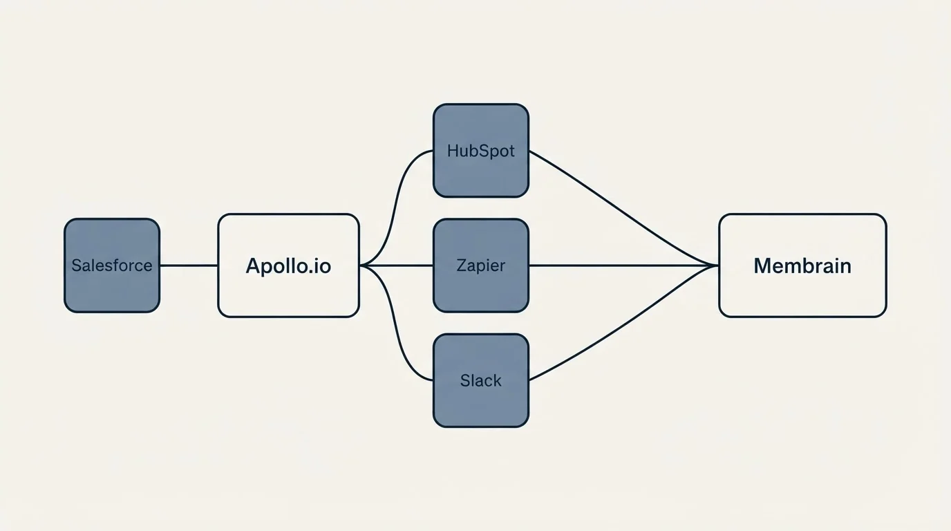 Integration schematic: Integration Ecosystem (Apollo.io, Membrain, HubSpot, Zapier)