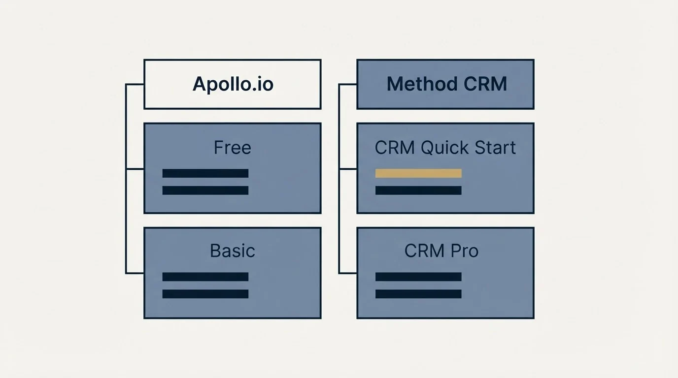 Pricing table: Pricing Comparison (Apollo.io, Method CRM, Free, CRM Quick Start)