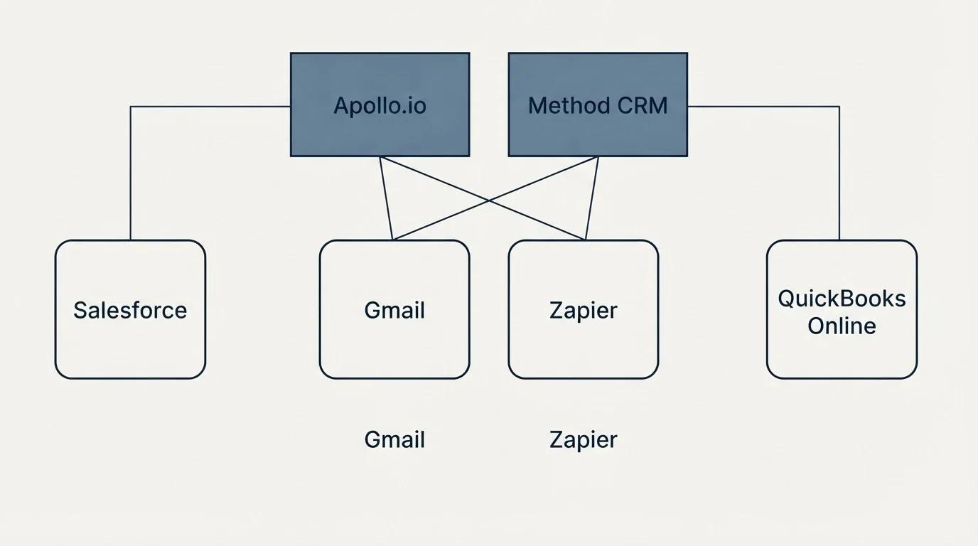 Integration grid: Integration Ecosystem (Apollo.io, Method CRM, Gmail, Zapier)