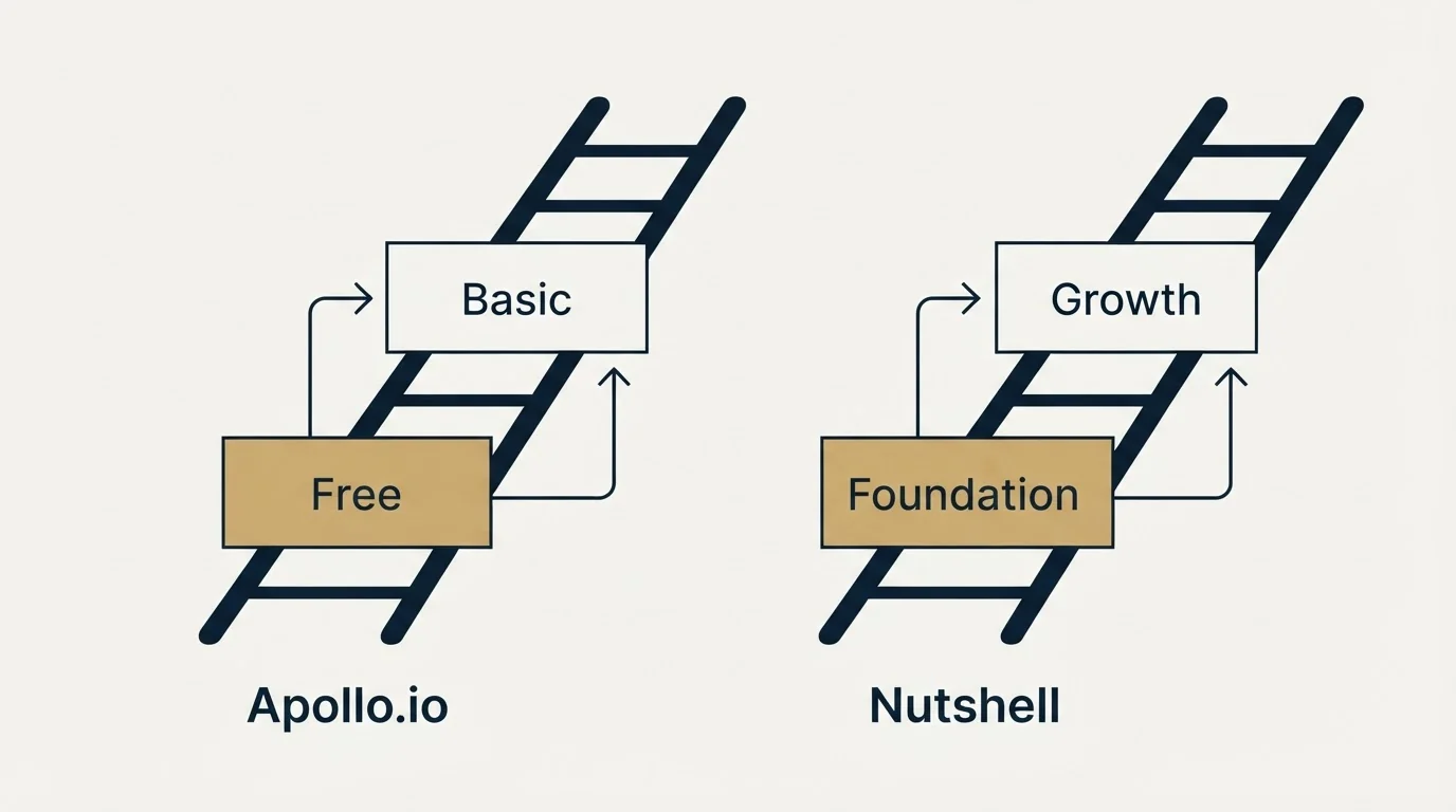 Pricing ladder: Pricing Comparison (Apollo.io, Nutshell, Free, Foundation)