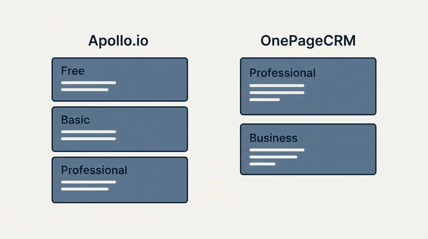 Pricing panels: Pricing Comparison (Apollo.io, OnePageCRM, Free, Professional)