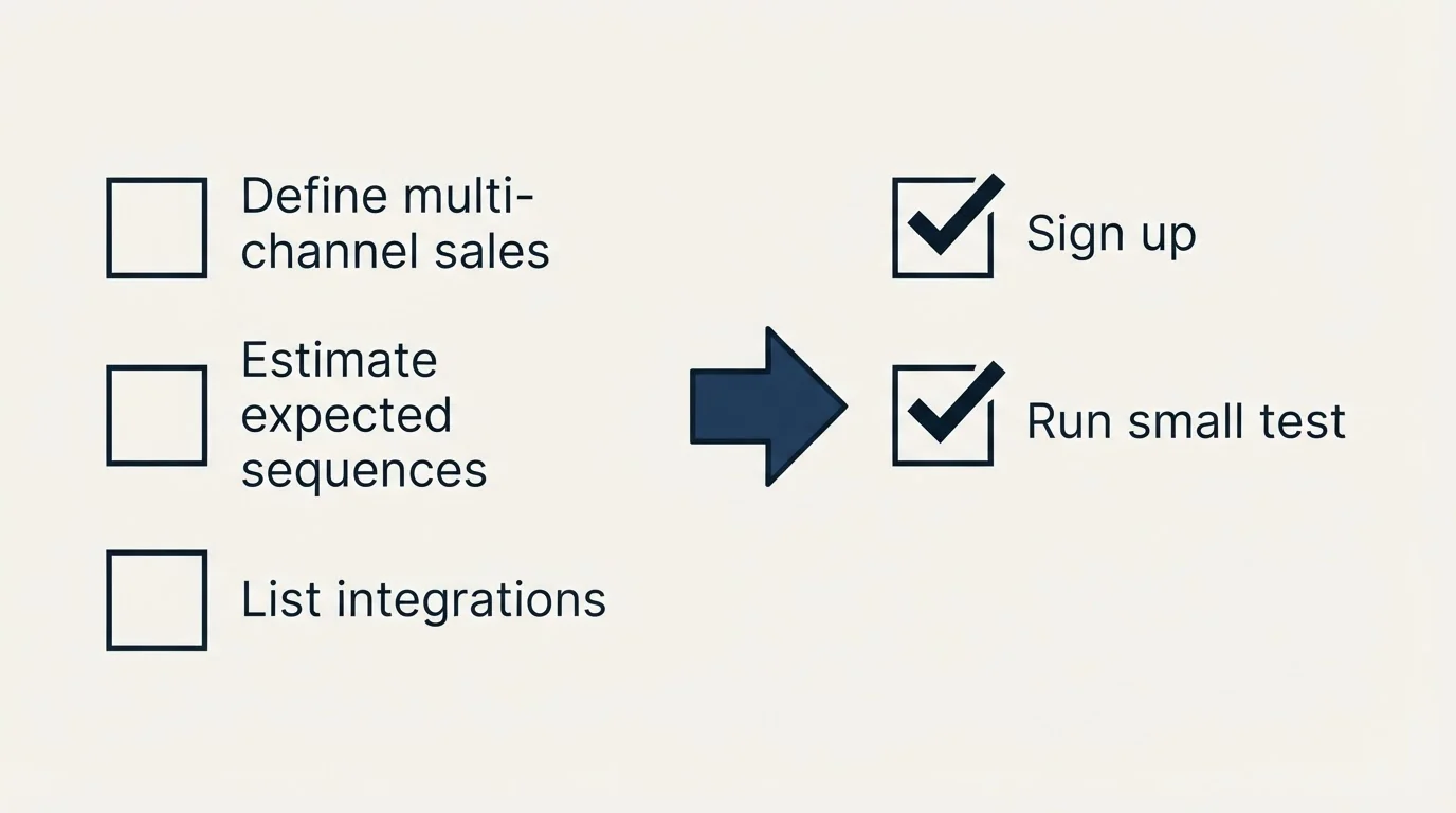 Before-and-after steps: Getting Started Checklist (Define multi-channel sales, Estimate expected sequences, List integrations, Sign up)
