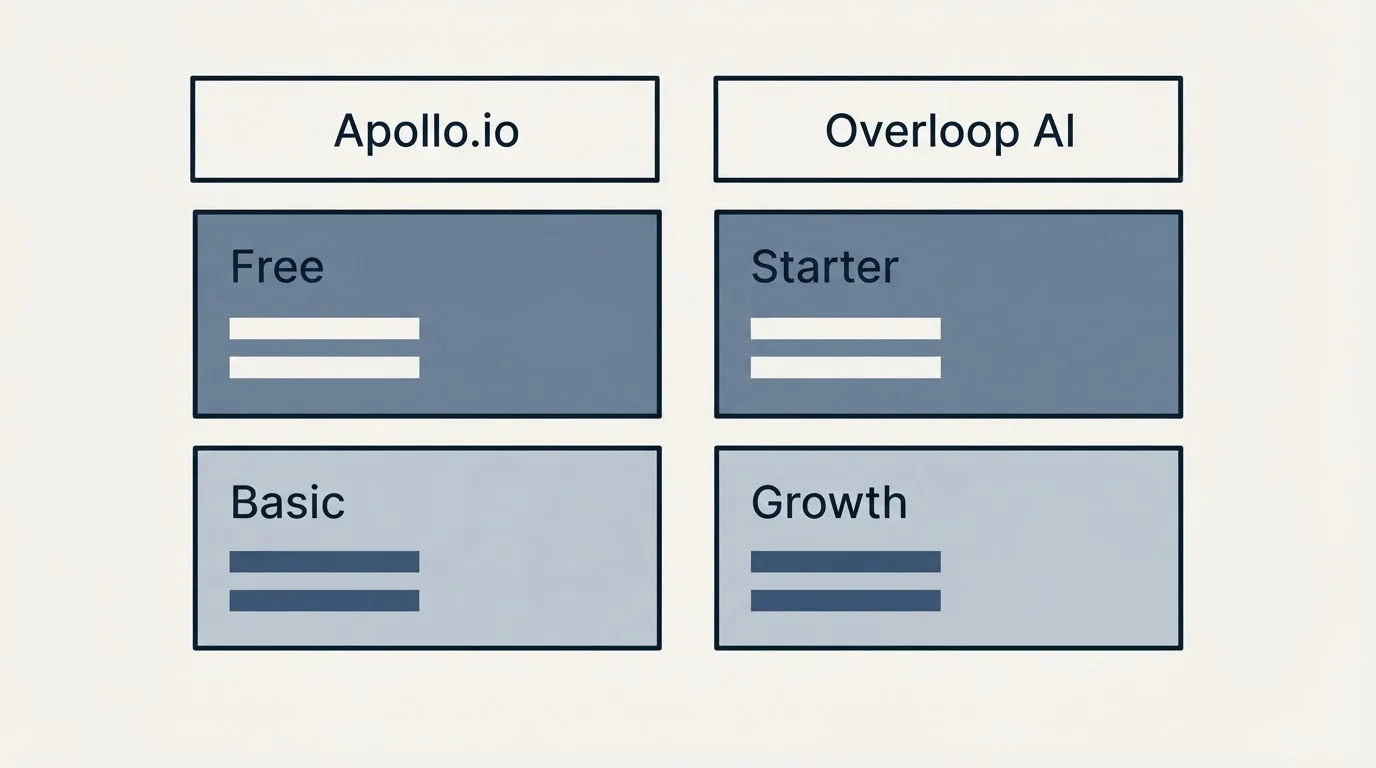 Pricing table: Pricing Comparison (Apollo.io, Overloop AI, Free, Starter)