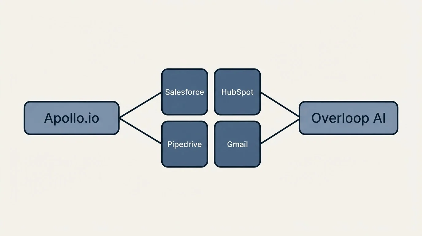 Integration schematic: Integration Ecosystem (Apollo.io, Overloop AI, Salesforce, HubSpot)
