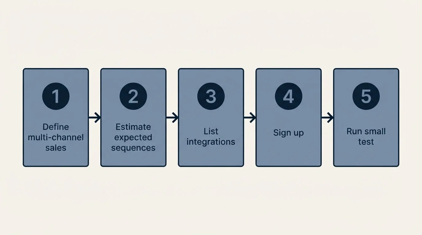 Step sequence: Getting Started Checklist (Define multi-channel sales, Estimate expected sequences, List integrations, Sign up)