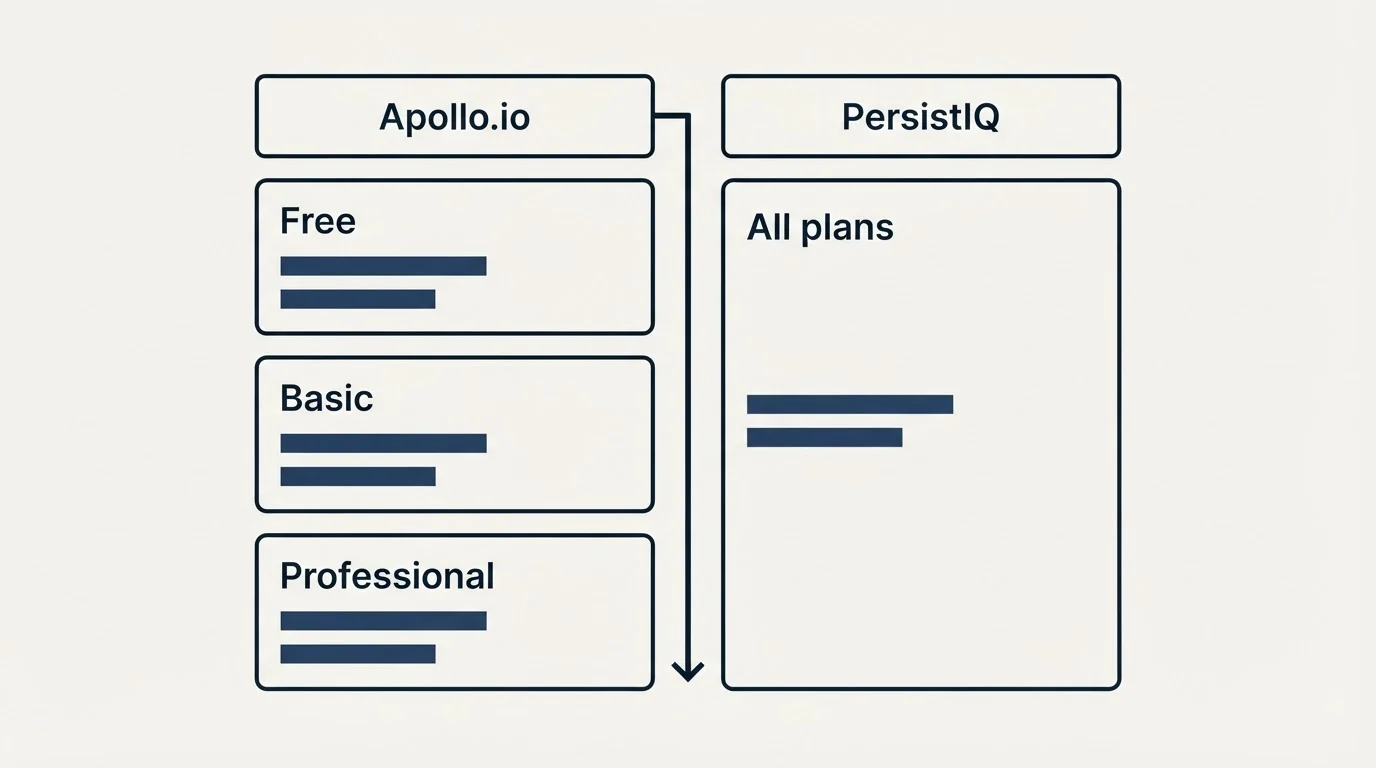 Pricing table: Pricing Comparison (Apollo.io, PersistIQ, Free, All plans)