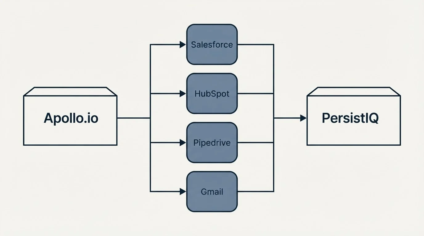 Integration flow: Integration Ecosystem (Apollo.io, PersistIQ, Salesforce, HubSpot)