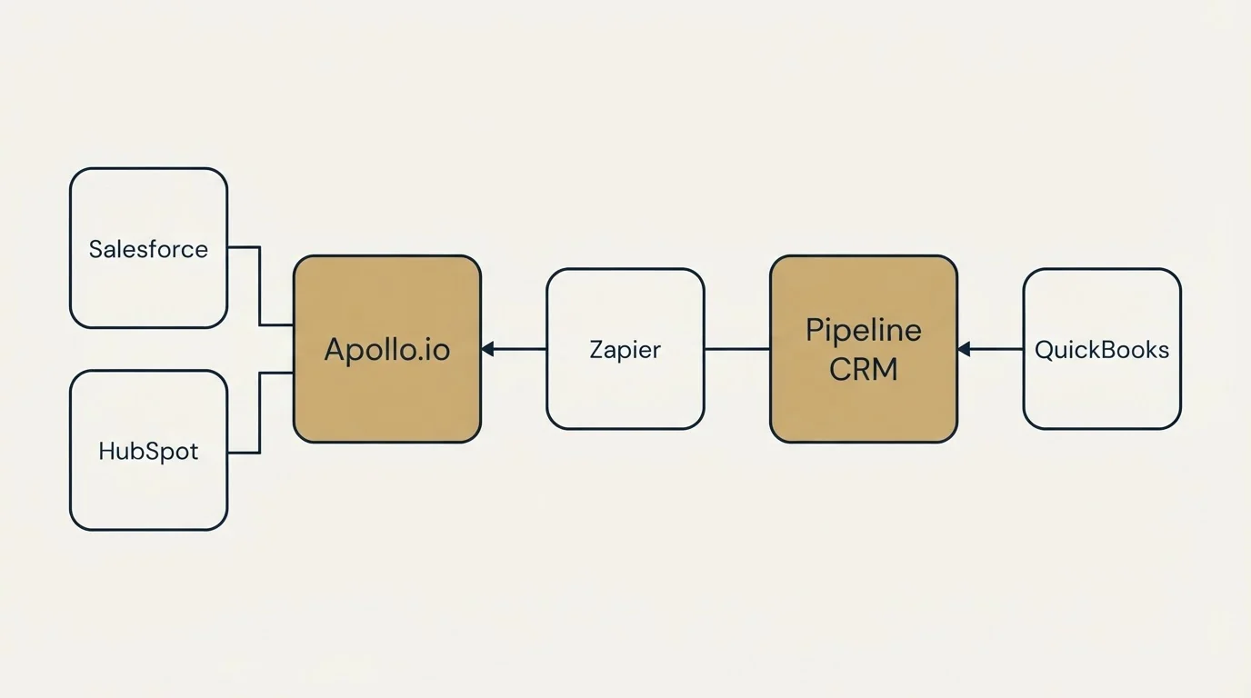 Integration flow: Integration Ecosystem (Apollo.io, Pipeline CRM, Zapier, Salesforce)