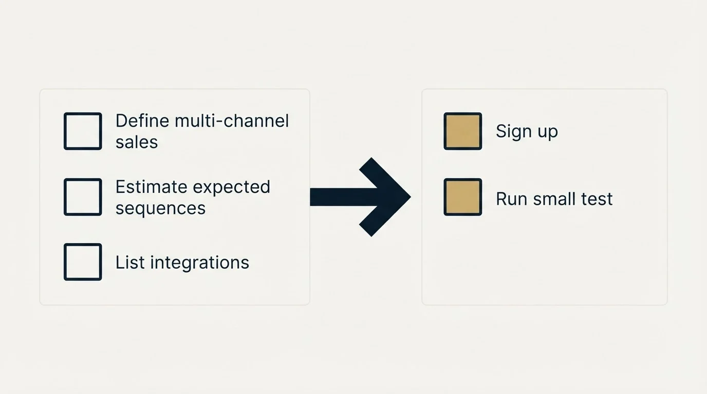 Before-and-after steps: Getting Started Checklist (Define multi-channel sales, Estimate expected sequences, List integrations, Sign up)