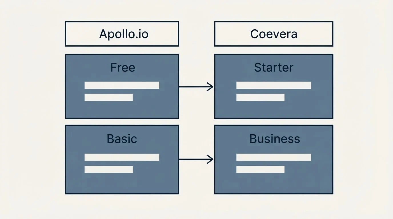Pricing table: Pricing Comparison (Apollo.io, Coevera, Free, Starter)