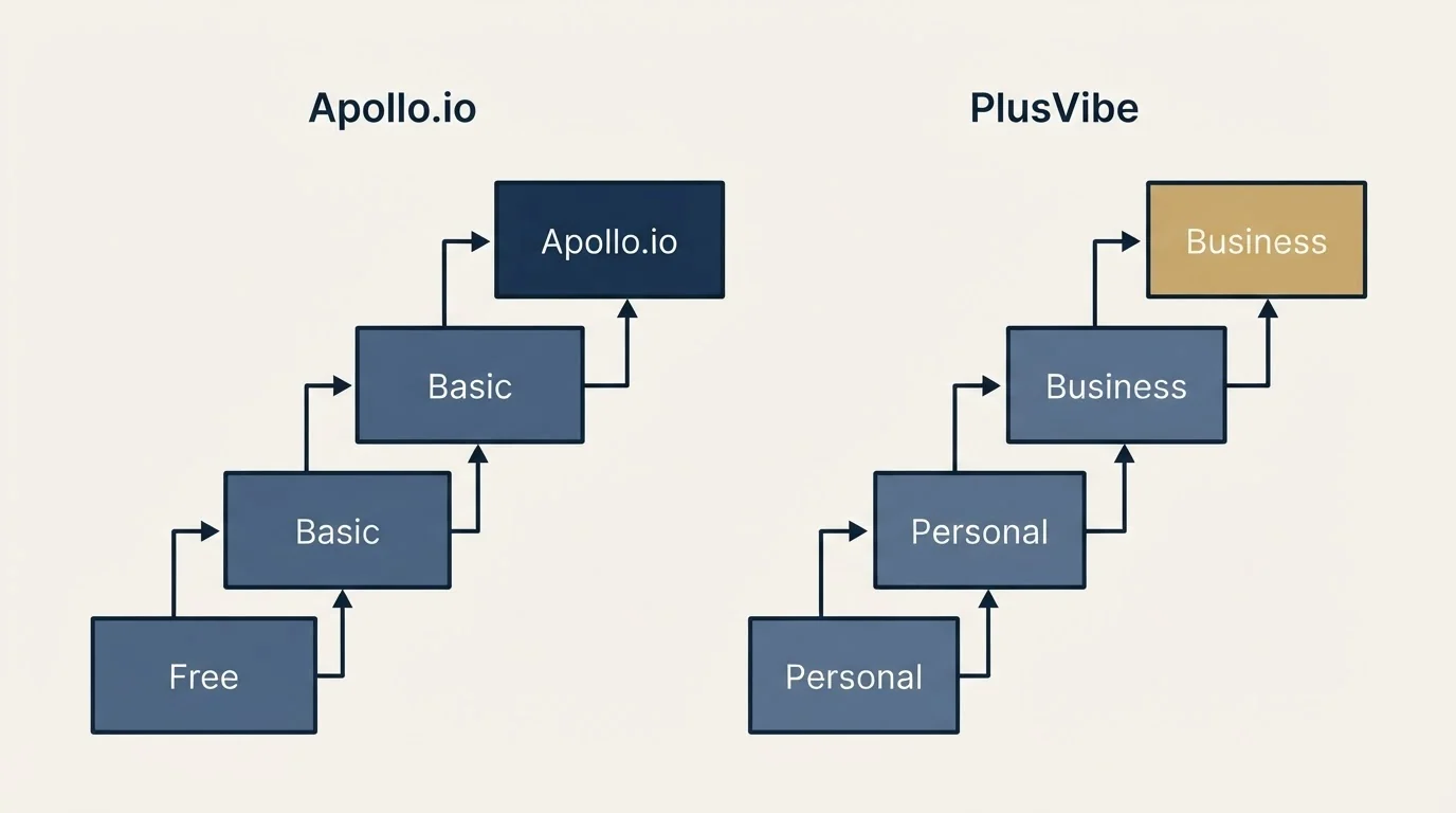 Pricing ladder: Pricing Comparison (Apollo.io, PlusVibe, Free, Personal)