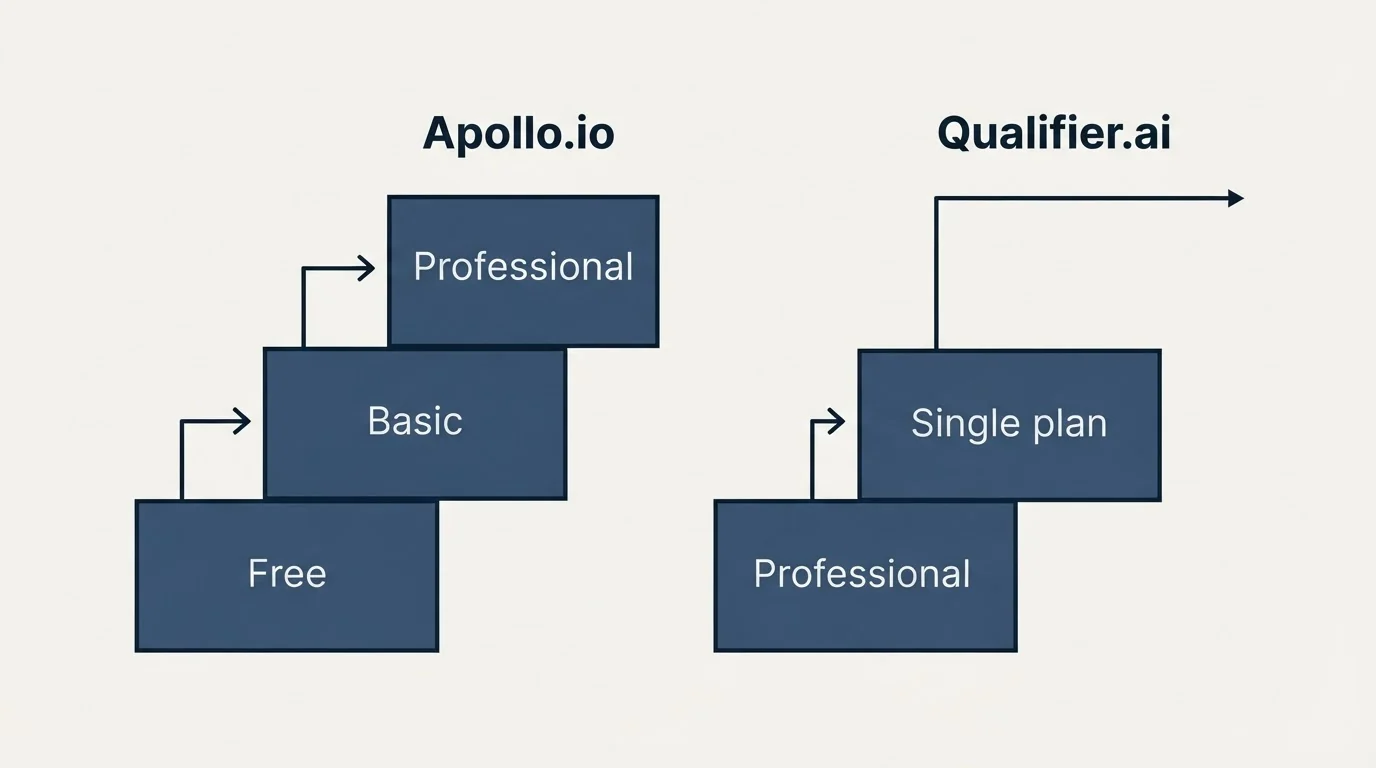 Pricing ladder: Pricing Comparison (Apollo.io, Qualifier.ai, Free, Single plan)