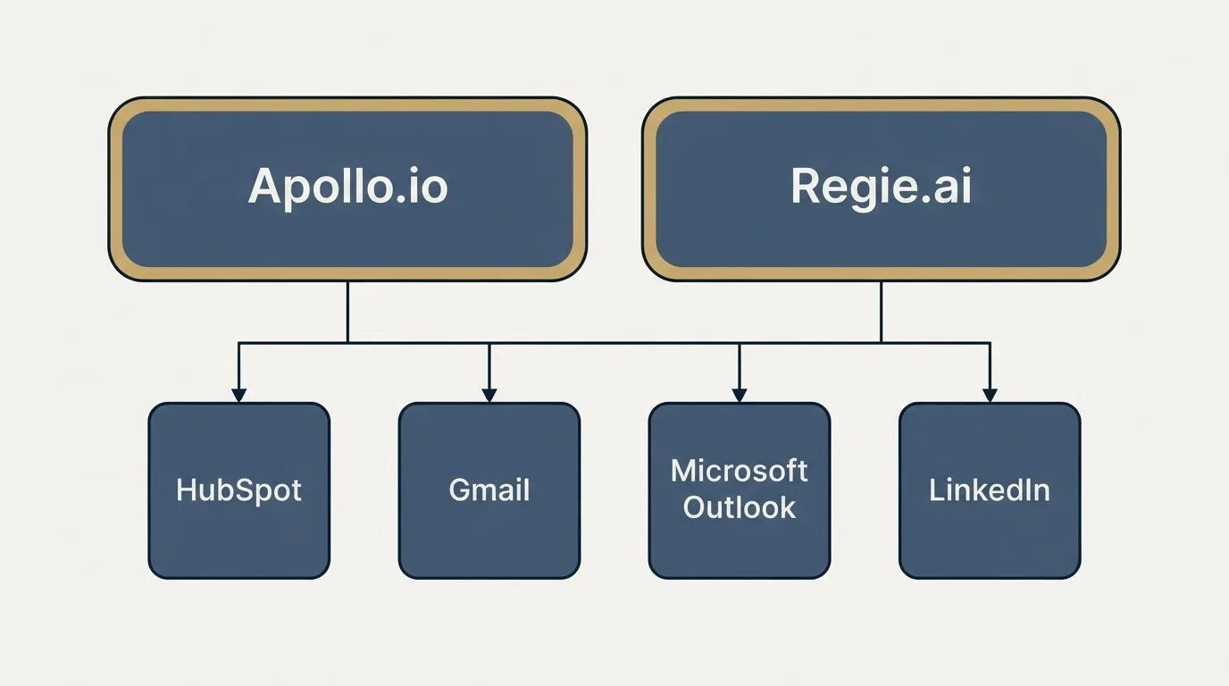 Integration grid: Integration Ecosystem (Apollo.io, Regie.ai, HubSpot, Gmail)