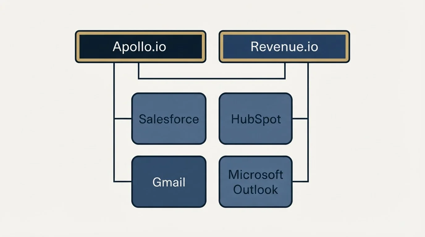 Integration grid: Integration Ecosystem (Apollo.io, Revenue.io, Salesforce, HubSpot)