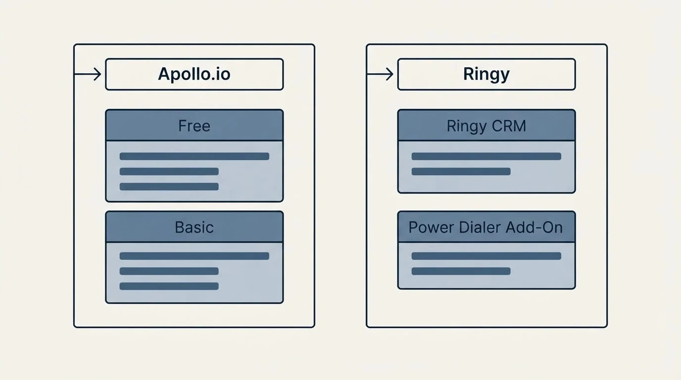 Pricing panels: Pricing Comparison (Apollo.io, Ringy, Free, Ringy CRM)