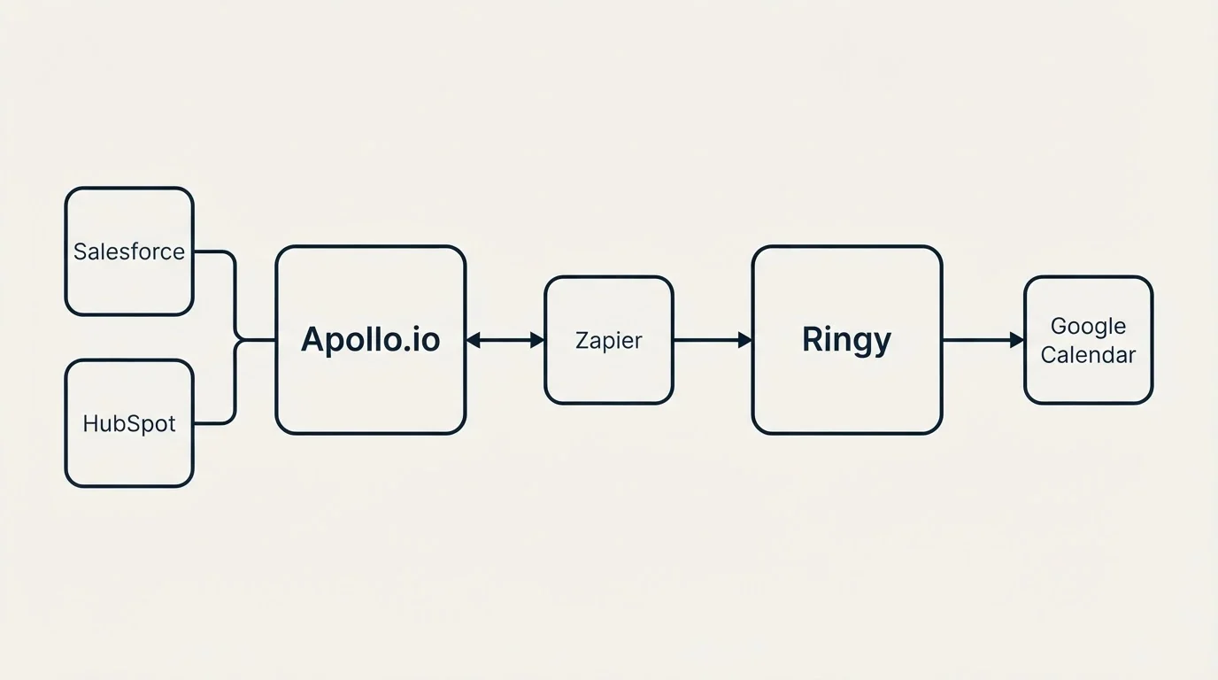 Integration schematic: Integration Ecosystem (Apollo.io, Ringy, Zapier, Salesforce)