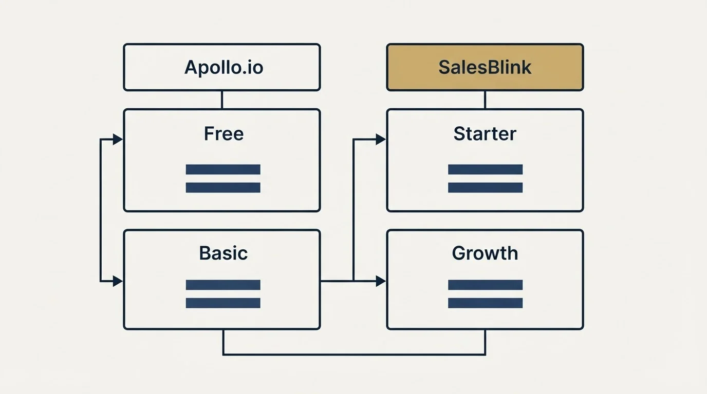 Pricing table: Pricing Comparison (Apollo.io, SalesBlink, Free, Starter)