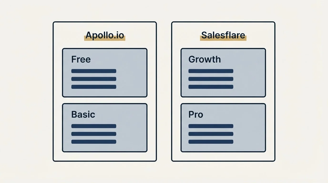 Pricing panels: Pricing Comparison (Apollo.io, Salesflare, Free, Growth)