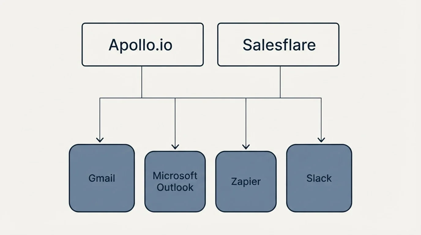 Integration grid: Integration Ecosystem (Apollo.io, Salesflare, Gmail, Microsoft Outlook)
