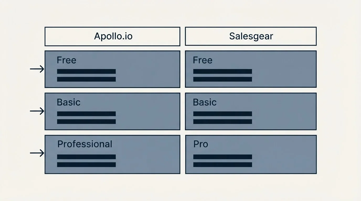 Pricing table: Pricing Comparison (Apollo.io, Salesgear, Free, Basic)