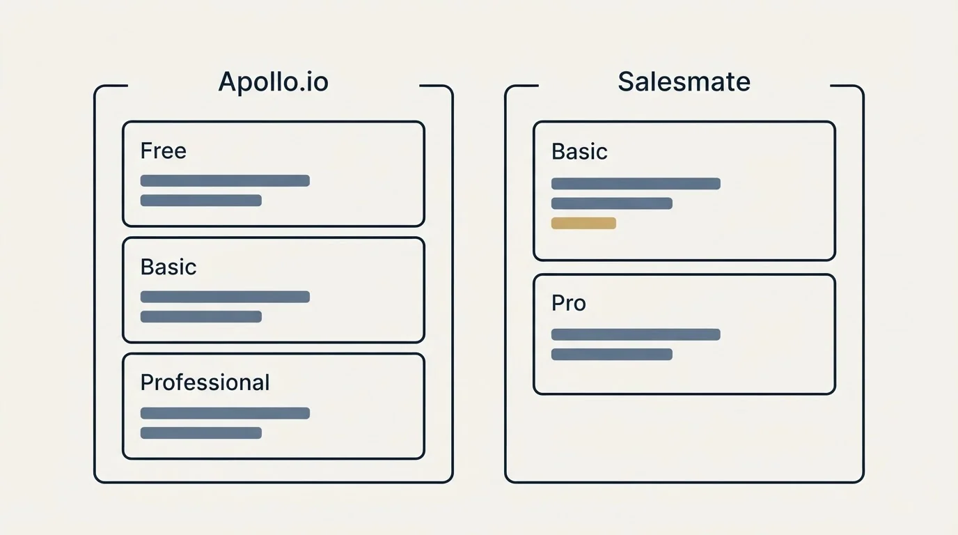 Pricing panels: Pricing Comparison (Apollo.io, Salesmate, Free, Basic)